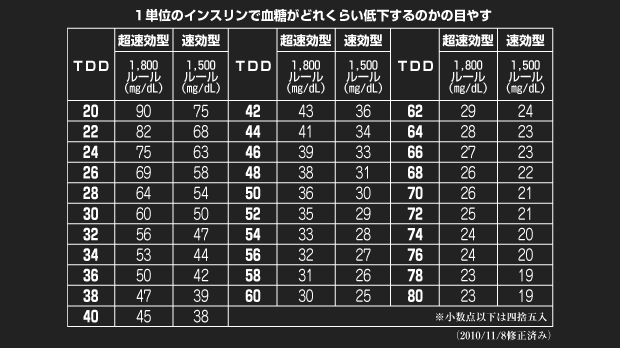 １単位のインスリンで血糖がどれくらい低下するのかの目安