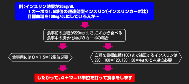 食前の追加インスリンの計算方法