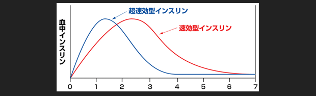 インスリン注射後の経時的効果【グラフ】